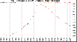 Milwaukee Weather Outdoor Temperature<br>vs Heat Index<br>(24 Hours)