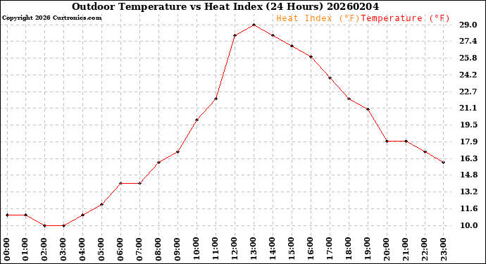 Milwaukee Weather Outdoor Temperature<br>vs Heat Index<br>(24 Hours)