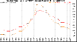 Milwaukee Weather Outdoor Temperature<br>vs THSW Index<br>per Hour<br>(24 Hours)