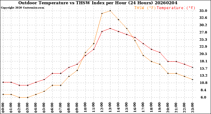 Milwaukee Weather Outdoor Temperature<br>vs THSW Index<br>per Hour<br>(24 Hours)