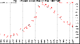 Milwaukee Weather Outdoor Temperature<br>per Hour<br>(24 Hours)