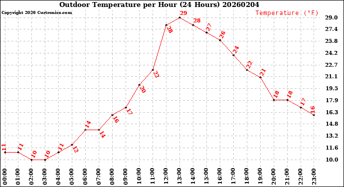 Milwaukee Weather Outdoor Temperature<br>per Hour<br>(24 Hours)