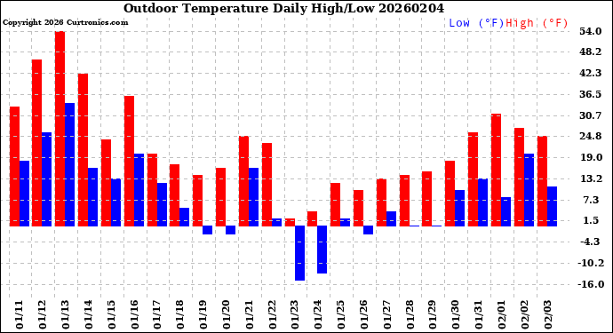 Milwaukee Weather Outdoor Temperature<br>Daily High/Low