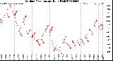Milwaukee Weather Outdoor Temperature<br>Daily High