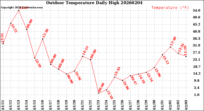 Milwaukee Weather Outdoor Temperature<br>Daily High