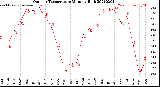 Milwaukee Weather Outdoor Temperature<br>Monthly High
