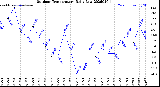 Milwaukee Weather Outdoor Temperature<br>Daily Low