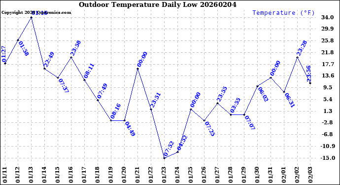 Milwaukee Weather Outdoor Temperature<br>Daily Low