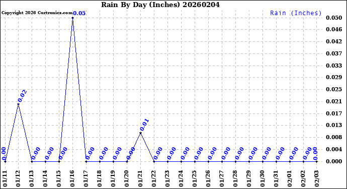 Milwaukee Weather Rain<br>By Day<br>(Inches)