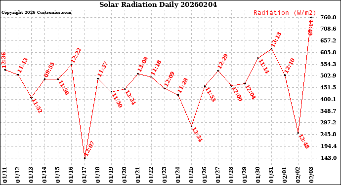 Milwaukee Weather Solar Radiation<br>Daily
