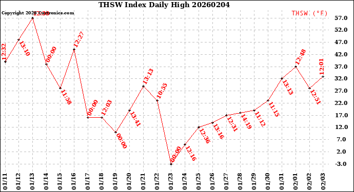 Milwaukee Weather THSW Index<br>Daily High