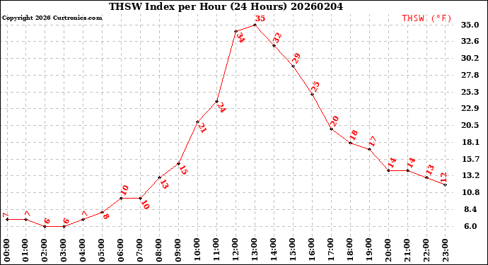Milwaukee Weather THSW Index<br>per Hour<br>(24 Hours)
