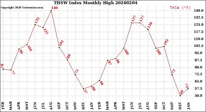 Milwaukee Weather THSW Index<br>Monthly High