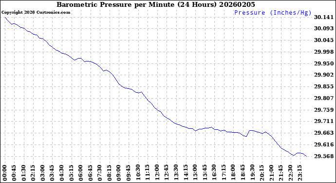 Milwaukee Weather Barometric Pressure<br>per Minute<br>(24 Hours)