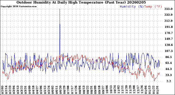 Milwaukee Weather Outdoor Humidity<br>At Daily High<br>Temperature<br>(Past Year)