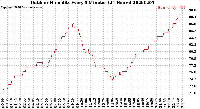 Milwaukee Weather Outdoor Humidity<br>Every 5 Minutes<br>(24 Hours)