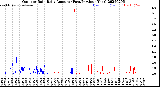 Milwaukee Weather Outdoor Rain<br>Daily Amount<br>(Past/Previous Year)