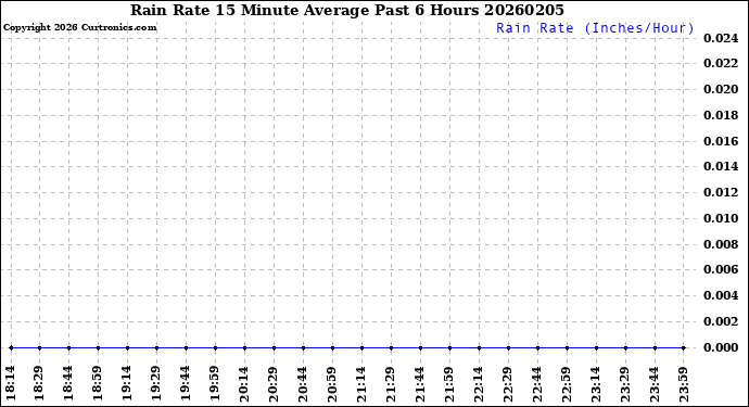 Milwaukee Weather Rain Rate<br>15 Minute Average<br>Past 6 Hours