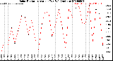 Milwaukee Weather Solar Radiation<br>Avg per Day W/m2/minute