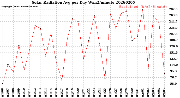 Milwaukee Weather Solar Radiation<br>Avg per Day W/m2/minute