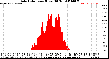 Milwaukee Weather Solar Radiation<br>per Minute<br>(24 Hours)
