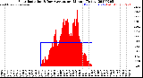 Milwaukee Weather Solar Radiation<br>& Day Average<br>per Minute<br>(Today)