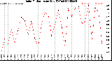 Milwaukee Weather Solar Radiation<br>per Day KW/m2
