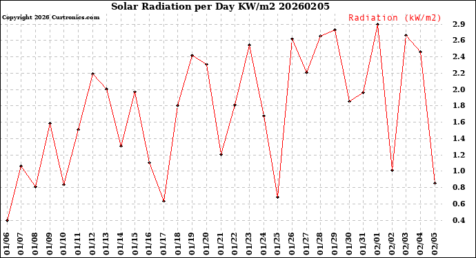 Milwaukee Weather Solar Radiation<br>per Day KW/m2