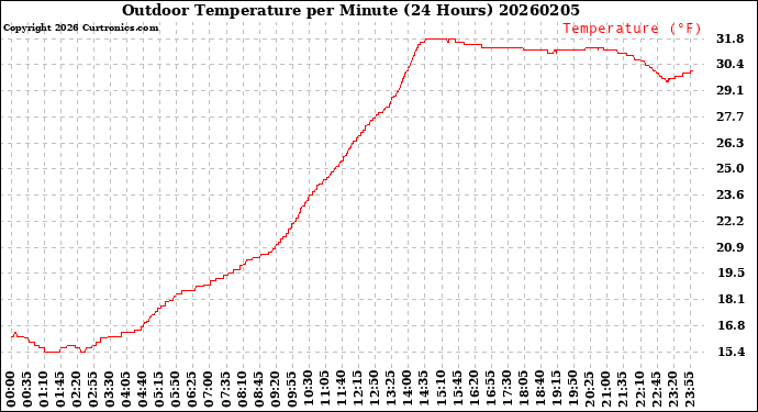 Milwaukee Weather Outdoor Temperature<br>per Minute<br>(24 Hours)