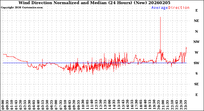 Milwaukee Weather Wind Direction<br>Normalized and Median<br>(24 Hours) (New)