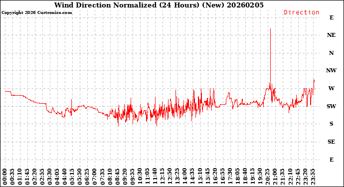 Milwaukee Weather Wind Direction<br>Normalized<br>(24 Hours) (New)