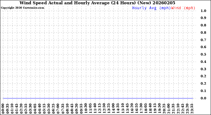 Milwaukee Weather Wind Speed<br>Actual and Hourly<br>Average<br>(24 Hours) (New)