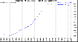 Milwaukee Weather Wind Chill<br>Hourly Average<br>(24 Hours)