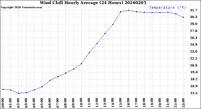 Milwaukee Weather Wind Chill<br>Hourly Average<br>(24 Hours)