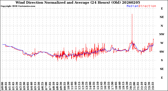 Milwaukee Weather Wind Direction<br>Normalized and Average<br>(24 Hours) (Old)