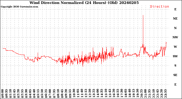 Milwaukee Weather Wind Direction<br>Normalized<br>(24 Hours) (Old)
