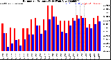 Milwaukee Weather Barometric Pressure<br>Daily High/Low
