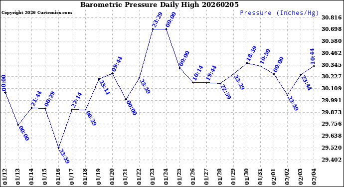 Milwaukee Weather Barometric Pressure<br>Daily High
