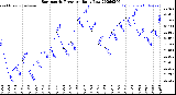 Milwaukee Weather Barometric Pressure<br>Daily Low