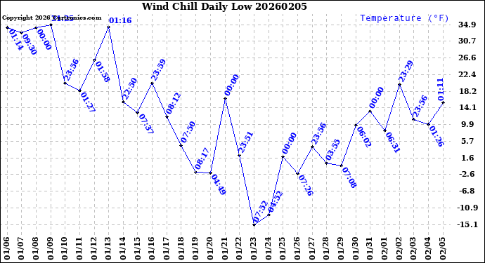 Milwaukee Weather Wind Chill<br>Daily Low