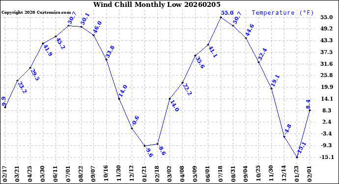 Milwaukee Weather Wind Chill<br>Monthly Low