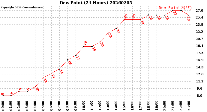 Milwaukee Weather Dew Point<br>(24 Hours)