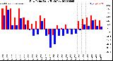 Milwaukee Weather Dew Point<br>Daily High/Low