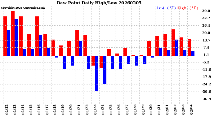 Milwaukee Weather Dew Point<br>Daily High/Low