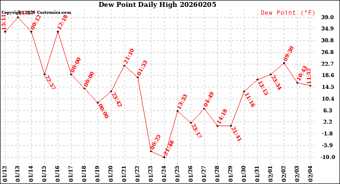Milwaukee Weather Dew Point<br>Daily High