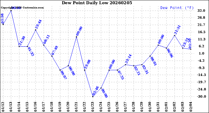 Milwaukee Weather Dew Point<br>Daily Low