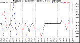 Milwaukee Weather Evapotranspiration<br>vs Rain per Day<br>(Inches)