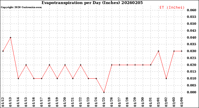 Milwaukee Weather Evapotranspiration<br>per Day (Inches)