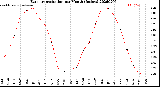 Milwaukee Weather Evapotranspiration<br>per Month (Inches)