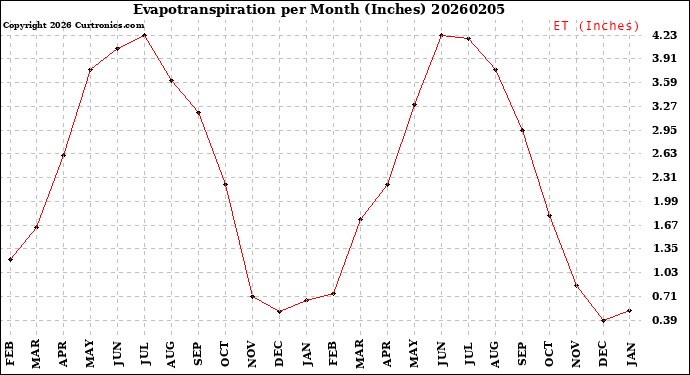 Milwaukee Weather Evapotranspiration<br>per Month (Inches)